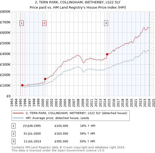 2, TERN PARK, COLLINGHAM, WETHERBY, LS22 5LY: Price paid vs HM Land Registry's House Price Index