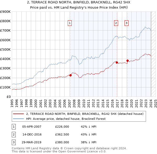 2, TERRACE ROAD NORTH, BINFIELD, BRACKNELL, RG42 5HX: Price paid vs HM Land Registry's House Price Index