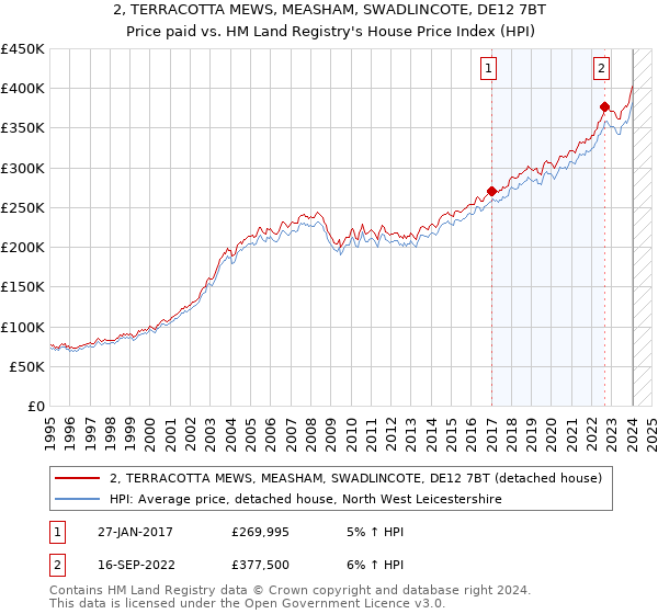 2, TERRACOTTA MEWS, MEASHAM, SWADLINCOTE, DE12 7BT: Price paid vs HM Land Registry's House Price Index
