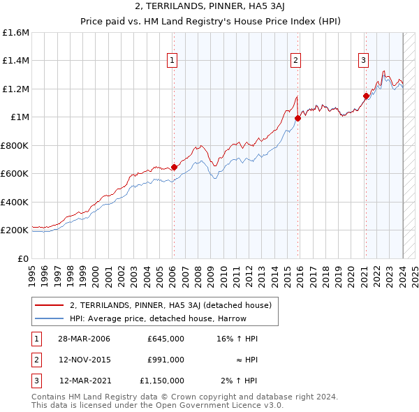 2, TERRILANDS, PINNER, HA5 3AJ: Price paid vs HM Land Registry's House Price Index