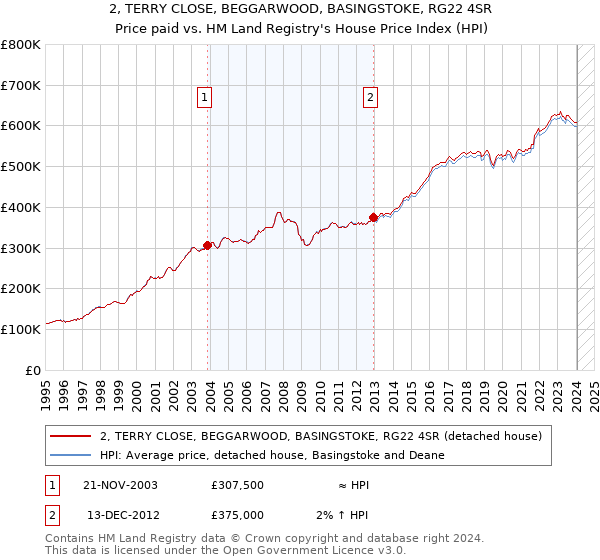 2, TERRY CLOSE, BEGGARWOOD, BASINGSTOKE, RG22 4SR: Price paid vs HM Land Registry's House Price Index