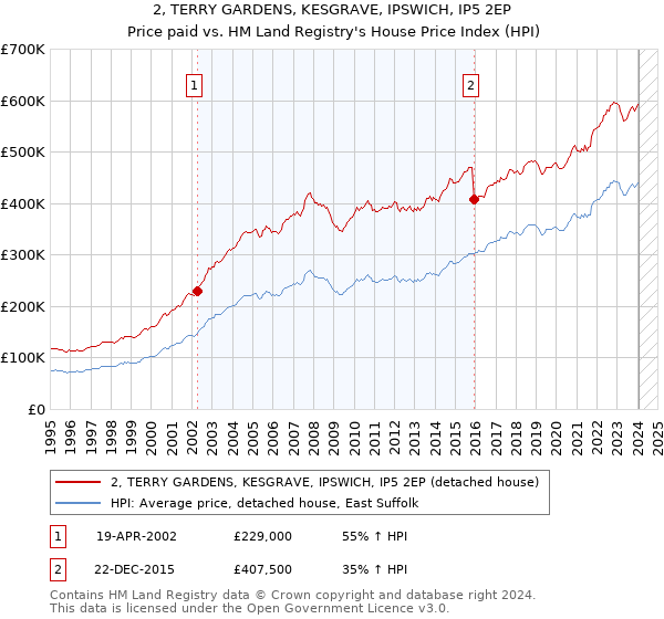 2, TERRY GARDENS, KESGRAVE, IPSWICH, IP5 2EP: Price paid vs HM Land Registry's House Price Index
