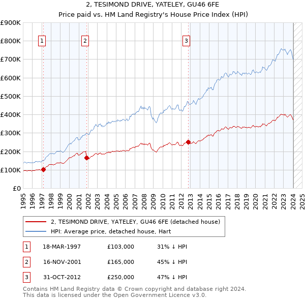 2, TESIMOND DRIVE, YATELEY, GU46 6FE: Price paid vs HM Land Registry's House Price Index