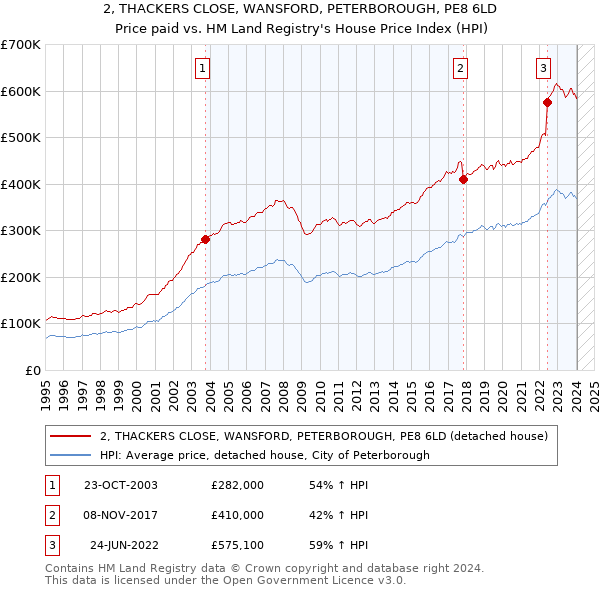 2, THACKERS CLOSE, WANSFORD, PETERBOROUGH, PE8 6LD: Price paid vs HM Land Registry's House Price Index