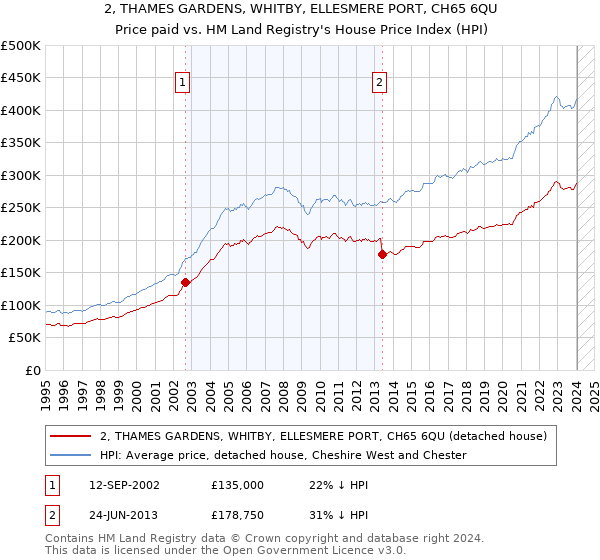 2, THAMES GARDENS, WHITBY, ELLESMERE PORT, CH65 6QU: Price paid vs HM Land Registry's House Price Index
