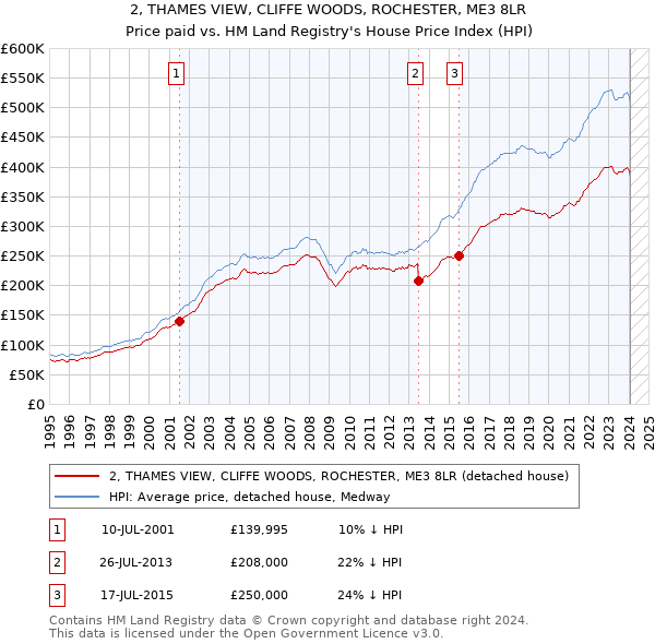 2, THAMES VIEW, CLIFFE WOODS, ROCHESTER, ME3 8LR: Price paid vs HM Land Registry's House Price Index