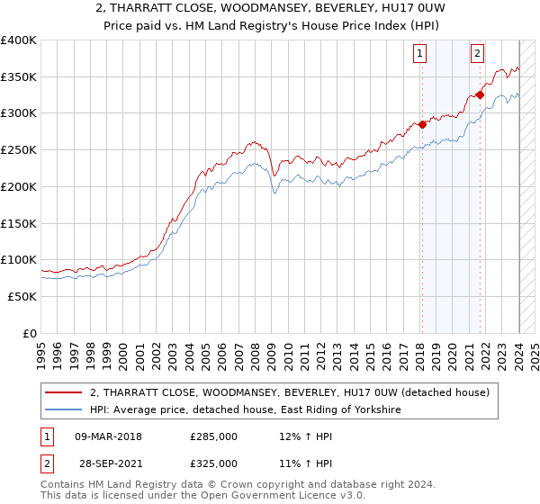 2, THARRATT CLOSE, WOODMANSEY, BEVERLEY, HU17 0UW: Price paid vs HM Land Registry's House Price Index