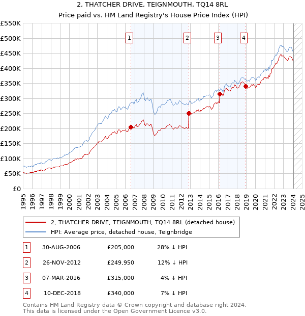 2, THATCHER DRIVE, TEIGNMOUTH, TQ14 8RL: Price paid vs HM Land Registry's House Price Index