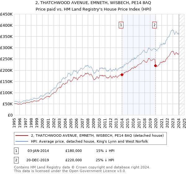 2, THATCHWOOD AVENUE, EMNETH, WISBECH, PE14 8AQ: Price paid vs HM Land Registry's House Price Index
