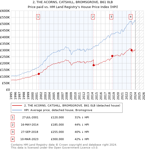 2, THE ACORNS, CATSHILL, BROMSGROVE, B61 0LB: Price paid vs HM Land Registry's House Price Index