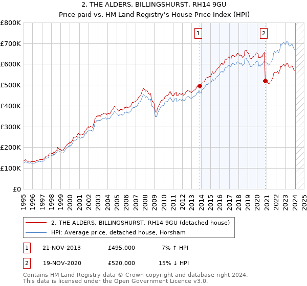 2, THE ALDERS, BILLINGSHURST, RH14 9GU: Price paid vs HM Land Registry's House Price Index