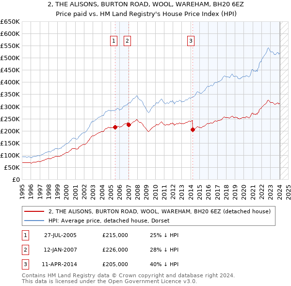 2, THE ALISONS, BURTON ROAD, WOOL, WAREHAM, BH20 6EZ: Price paid vs HM Land Registry's House Price Index