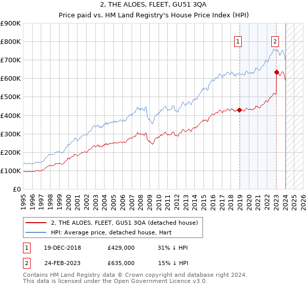 2, THE ALOES, FLEET, GU51 3QA: Price paid vs HM Land Registry's House Price Index
