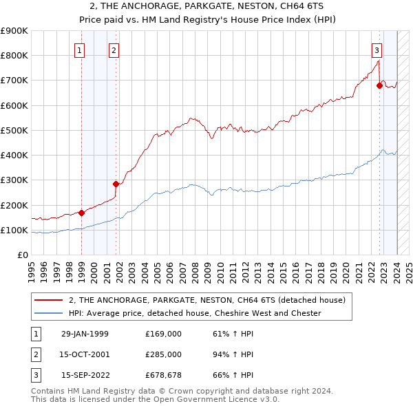 2, THE ANCHORAGE, PARKGATE, NESTON, CH64 6TS: Price paid vs HM Land Registry's House Price Index