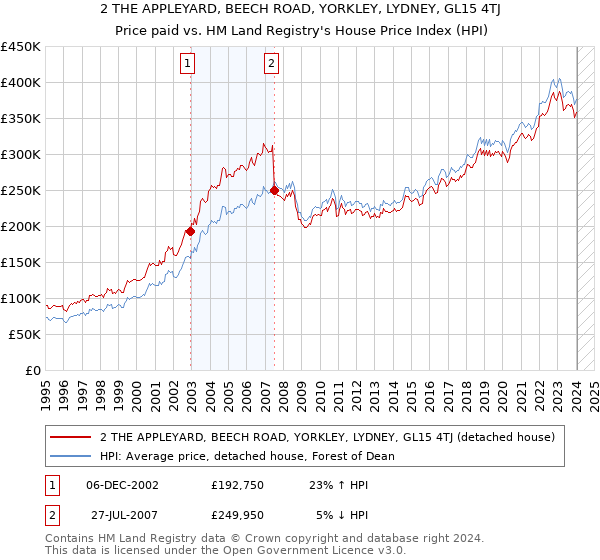 2 THE APPLEYARD, BEECH ROAD, YORKLEY, LYDNEY, GL15 4TJ: Price paid vs HM Land Registry's House Price Index