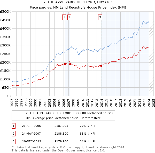 2, THE APPLEYARD, HEREFORD, HR2 6RR: Price paid vs HM Land Registry's House Price Index