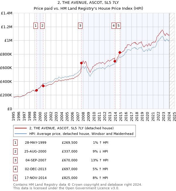 2, THE AVENUE, ASCOT, SL5 7LY: Price paid vs HM Land Registry's House Price Index