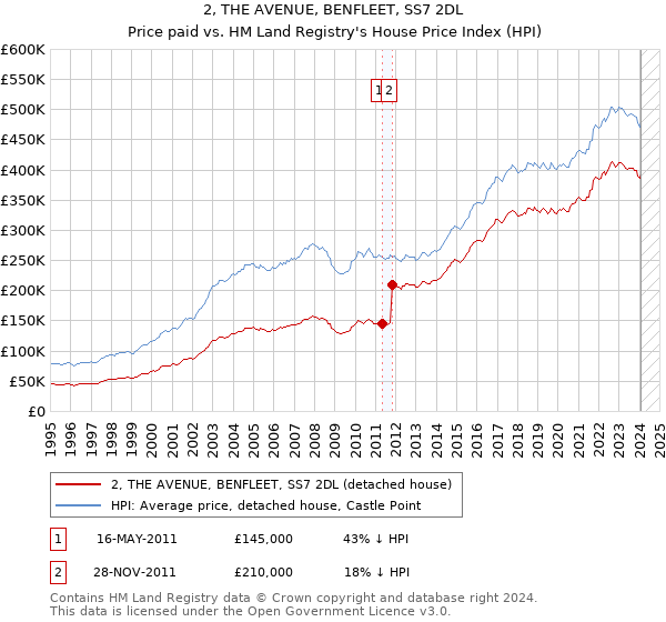 2, THE AVENUE, BENFLEET, SS7 2DL: Price paid vs HM Land Registry's House Price Index