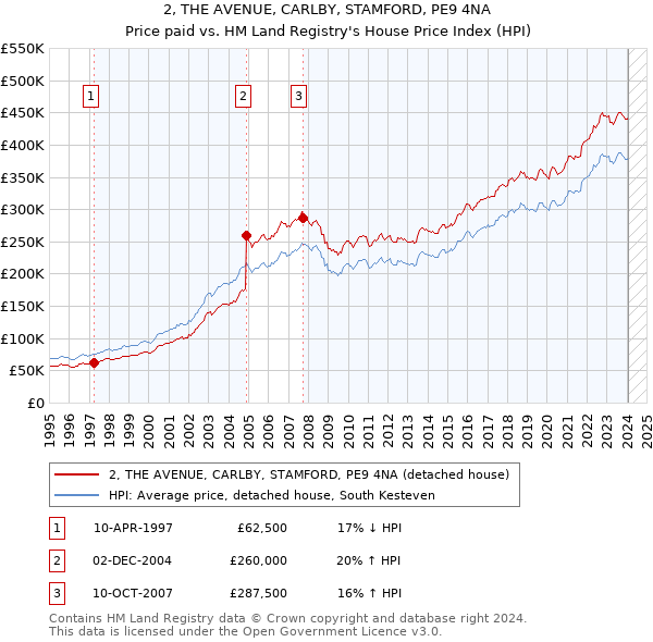 2, THE AVENUE, CARLBY, STAMFORD, PE9 4NA: Price paid vs HM Land Registry's House Price Index