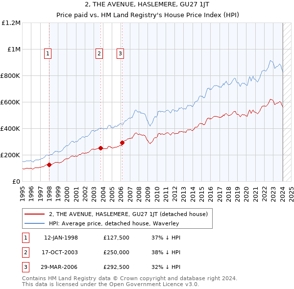 2, THE AVENUE, HASLEMERE, GU27 1JT: Price paid vs HM Land Registry's House Price Index