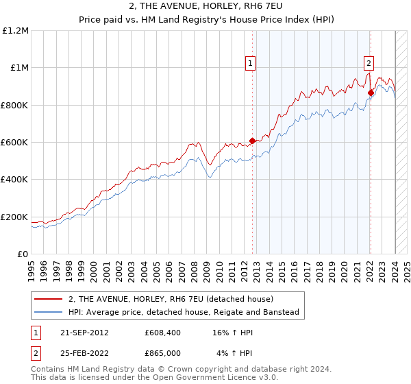 2, THE AVENUE, HORLEY, RH6 7EU: Price paid vs HM Land Registry's House Price Index