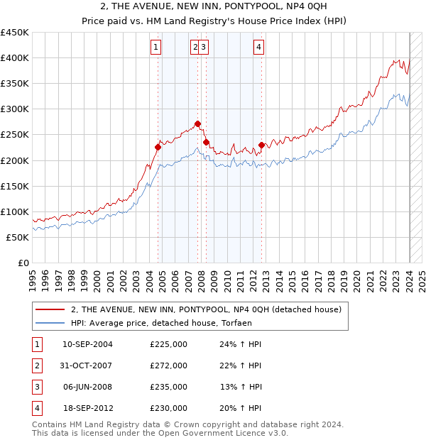 2, THE AVENUE, NEW INN, PONTYPOOL, NP4 0QH: Price paid vs HM Land Registry's House Price Index
