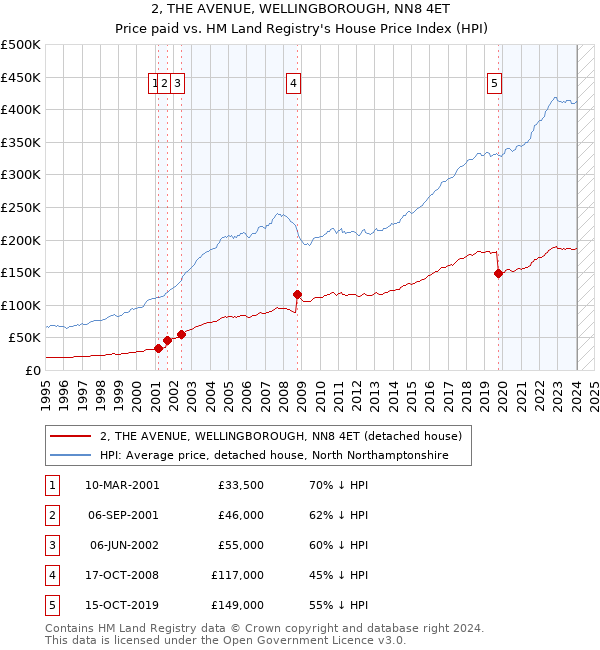 2, THE AVENUE, WELLINGBOROUGH, NN8 4ET: Price paid vs HM Land Registry's House Price Index