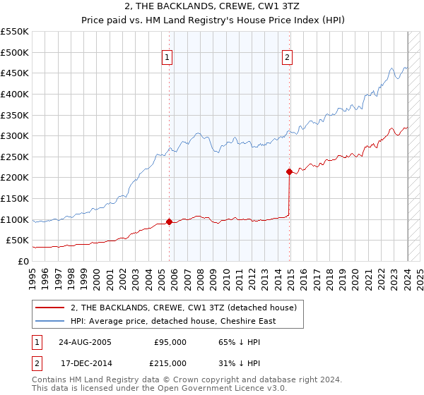 2, THE BACKLANDS, CREWE, CW1 3TZ: Price paid vs HM Land Registry's House Price Index