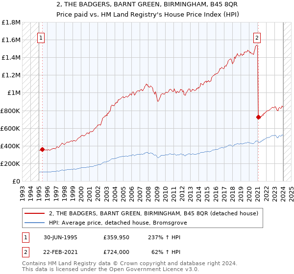 2, THE BADGERS, BARNT GREEN, BIRMINGHAM, B45 8QR: Price paid vs HM Land Registry's House Price Index