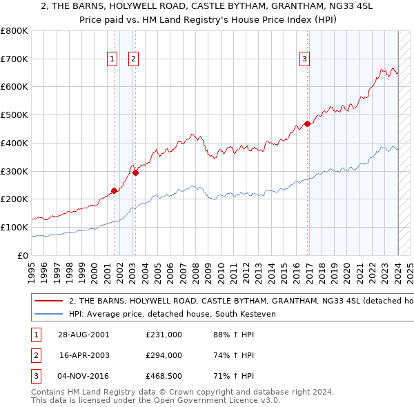 2, THE BARNS, HOLYWELL ROAD, CASTLE BYTHAM, GRANTHAM, NG33 4SL: Price paid vs HM Land Registry's House Price Index