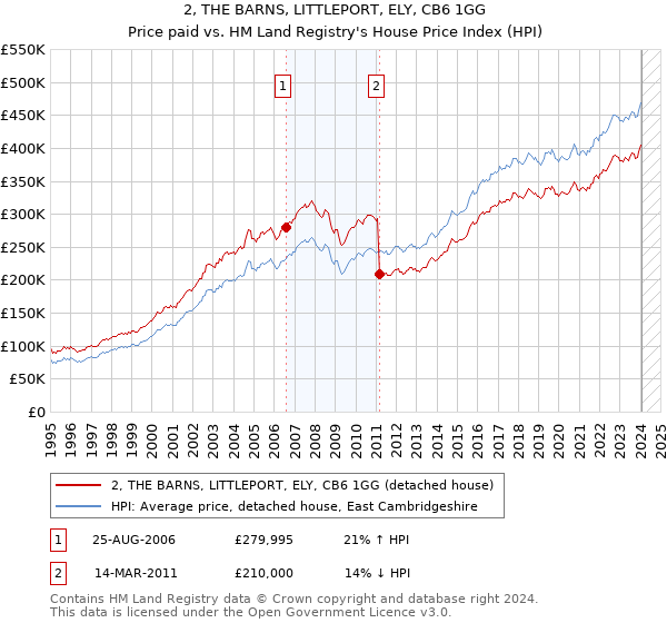 2, THE BARNS, LITTLEPORT, ELY, CB6 1GG: Price paid vs HM Land Registry's House Price Index