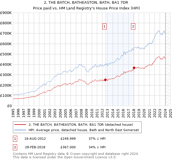 2, THE BATCH, BATHEASTON, BATH, BA1 7DR: Price paid vs HM Land Registry's House Price Index