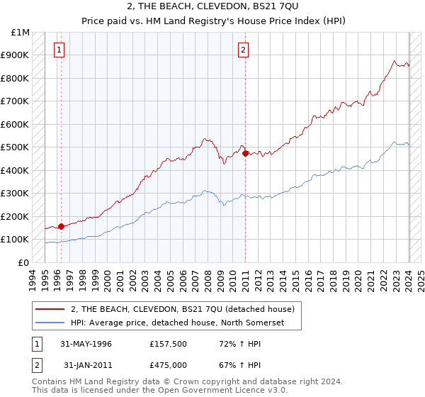2, THE BEACH, CLEVEDON, BS21 7QU: Price paid vs HM Land Registry's House Price Index