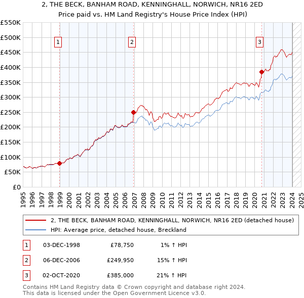 2, THE BECK, BANHAM ROAD, KENNINGHALL, NORWICH, NR16 2ED: Price paid vs HM Land Registry's House Price Index
