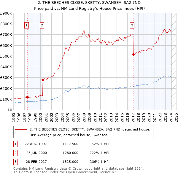 2, THE BEECHES CLOSE, SKETTY, SWANSEA, SA2 7ND: Price paid vs HM Land Registry's House Price Index