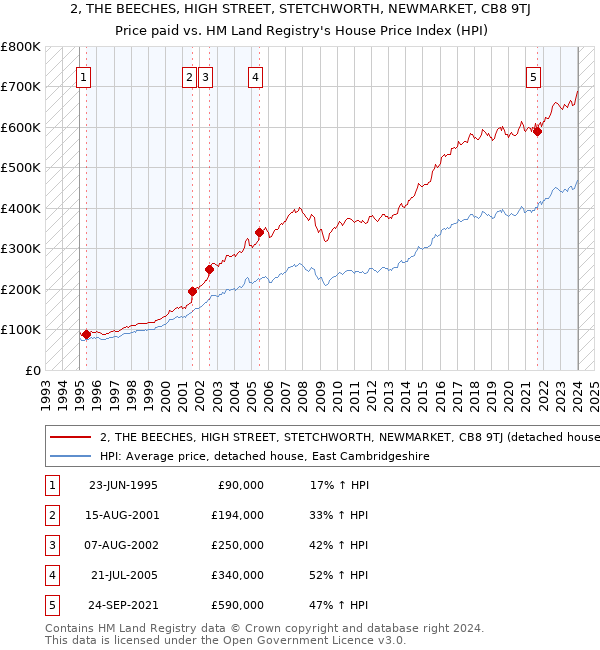 2, THE BEECHES, HIGH STREET, STETCHWORTH, NEWMARKET, CB8 9TJ: Price paid vs HM Land Registry's House Price Index