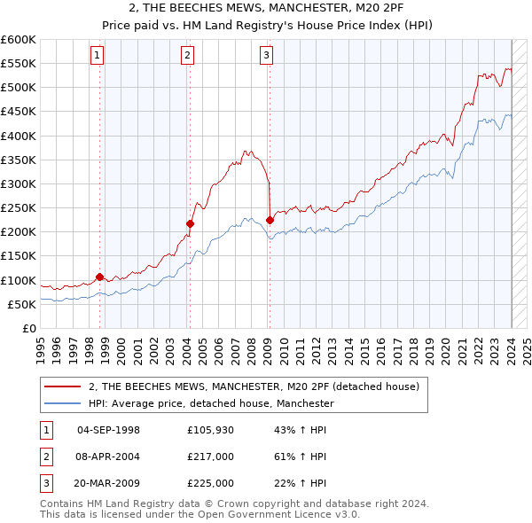 2, THE BEECHES MEWS, MANCHESTER, M20 2PF: Price paid vs HM Land Registry's House Price Index