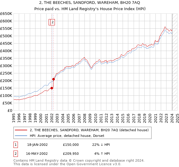 2, THE BEECHES, SANDFORD, WAREHAM, BH20 7AQ: Price paid vs HM Land Registry's House Price Index