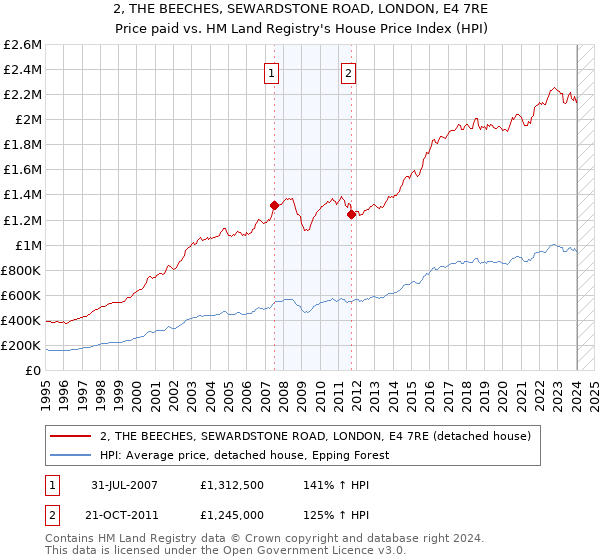 2, THE BEECHES, SEWARDSTONE ROAD, LONDON, E4 7RE: Price paid vs HM Land Registry's House Price Index