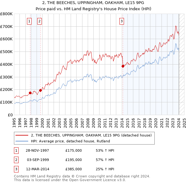 2, THE BEECHES, UPPINGHAM, OAKHAM, LE15 9PG: Price paid vs HM Land Registry's House Price Index