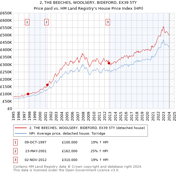 2, THE BEECHES, WOOLSERY, BIDEFORD, EX39 5TY: Price paid vs HM Land Registry's House Price Index