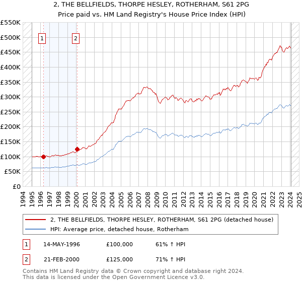 2, THE BELLFIELDS, THORPE HESLEY, ROTHERHAM, S61 2PG: Price paid vs HM Land Registry's House Price Index