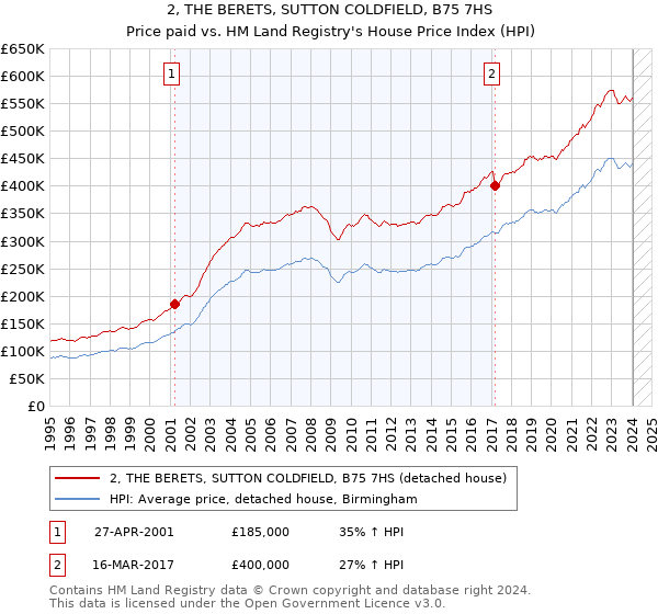 2, THE BERETS, SUTTON COLDFIELD, B75 7HS: Price paid vs HM Land Registry's House Price Index
