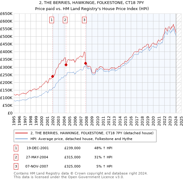 2, THE BERRIES, HAWKINGE, FOLKESTONE, CT18 7PY: Price paid vs HM Land Registry's House Price Index