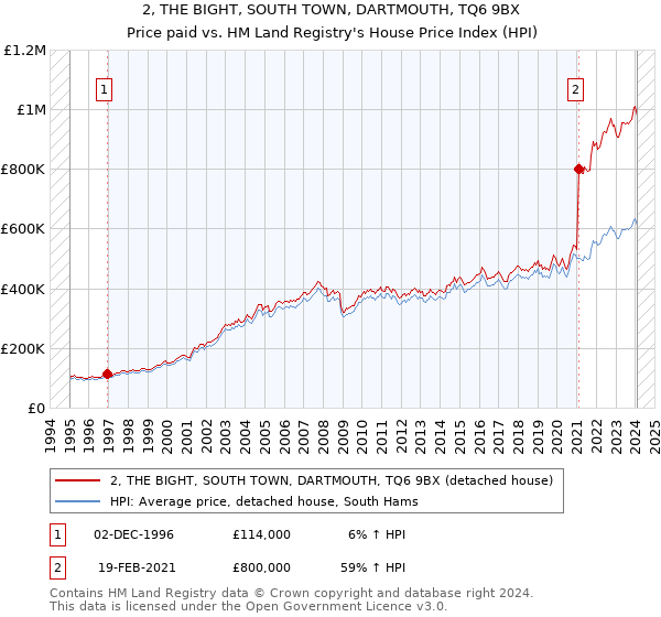 2, THE BIGHT, SOUTH TOWN, DARTMOUTH, TQ6 9BX: Price paid vs HM Land Registry's House Price Index