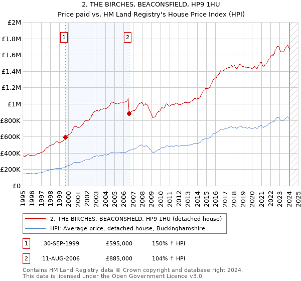 2, THE BIRCHES, BEACONSFIELD, HP9 1HU: Price paid vs HM Land Registry's House Price Index