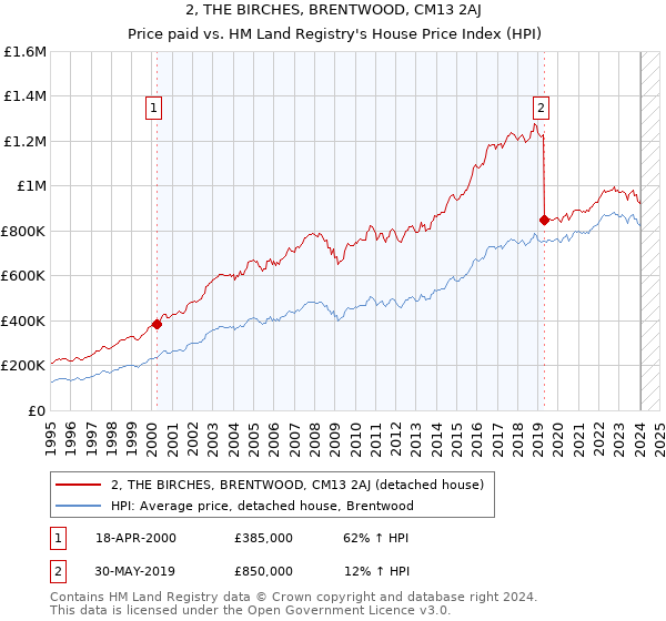 2, THE BIRCHES, BRENTWOOD, CM13 2AJ: Price paid vs HM Land Registry's House Price Index