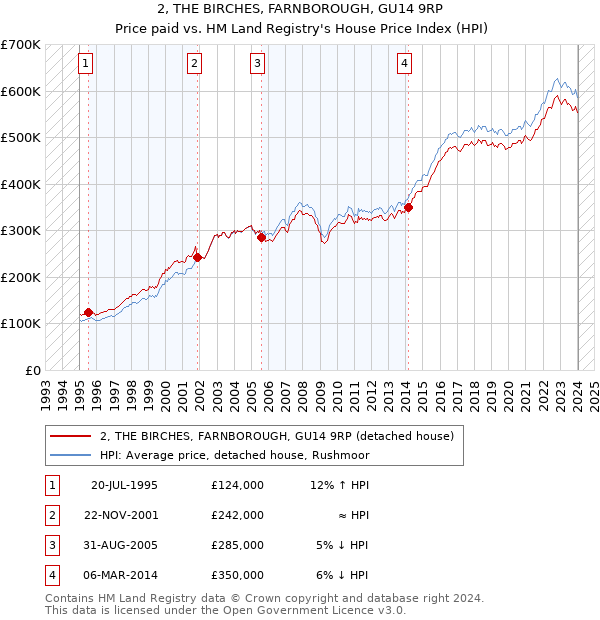2, THE BIRCHES, FARNBOROUGH, GU14 9RP: Price paid vs HM Land Registry's House Price Index