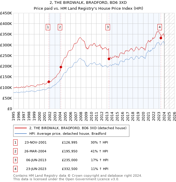 2, THE BIRDWALK, BRADFORD, BD6 3XD: Price paid vs HM Land Registry's House Price Index