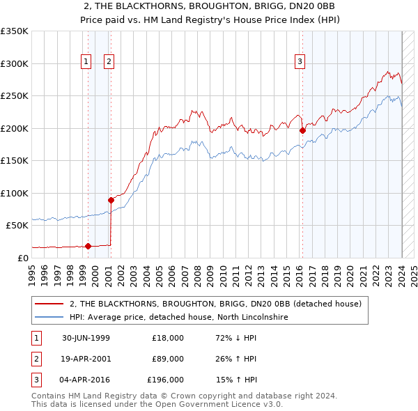 2, THE BLACKTHORNS, BROUGHTON, BRIGG, DN20 0BB: Price paid vs HM Land Registry's House Price Index